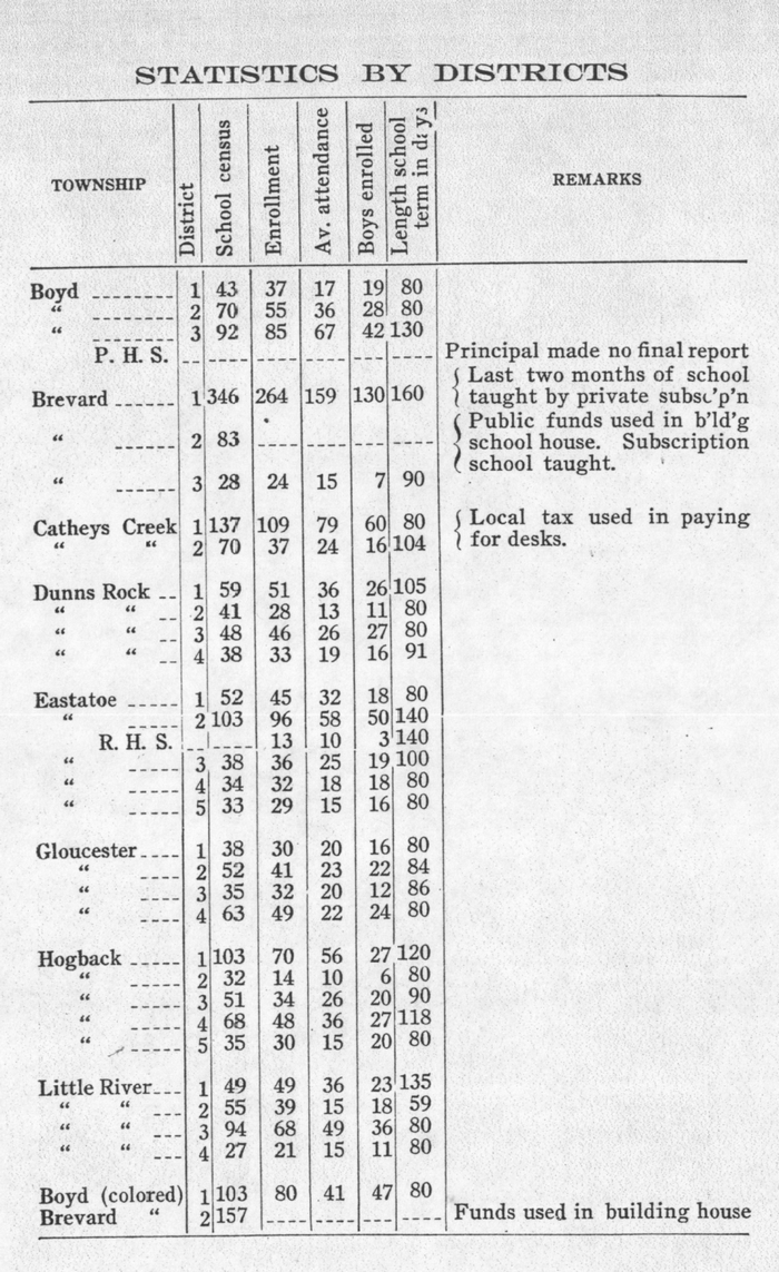 Statistics by Districts
